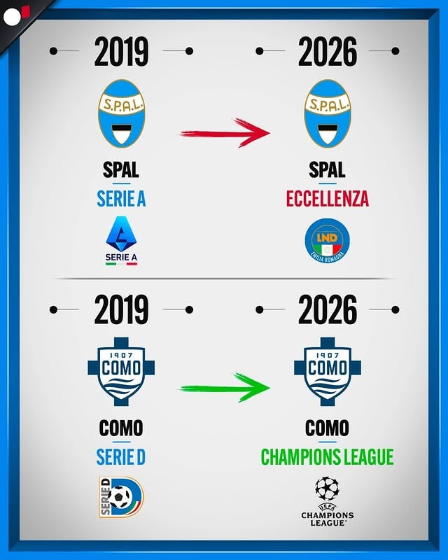 È incredibile quanto una manciata d’anni possano cambiare radicalmente le cose nel calcio.Squadre che magari prima vedevi in Champions adesso giocano nei dilettanti oppure viceversa.E sei siete tifosi di una squadra che attualmente se la sta passando male, guardate questo post che magari fra qualche anno la situazione si ribalta.Quelli della Juve se la ricordano bene la squadra della settima slide.#Calcio #SerieA #PremierLeague #Bundesliga #Liga