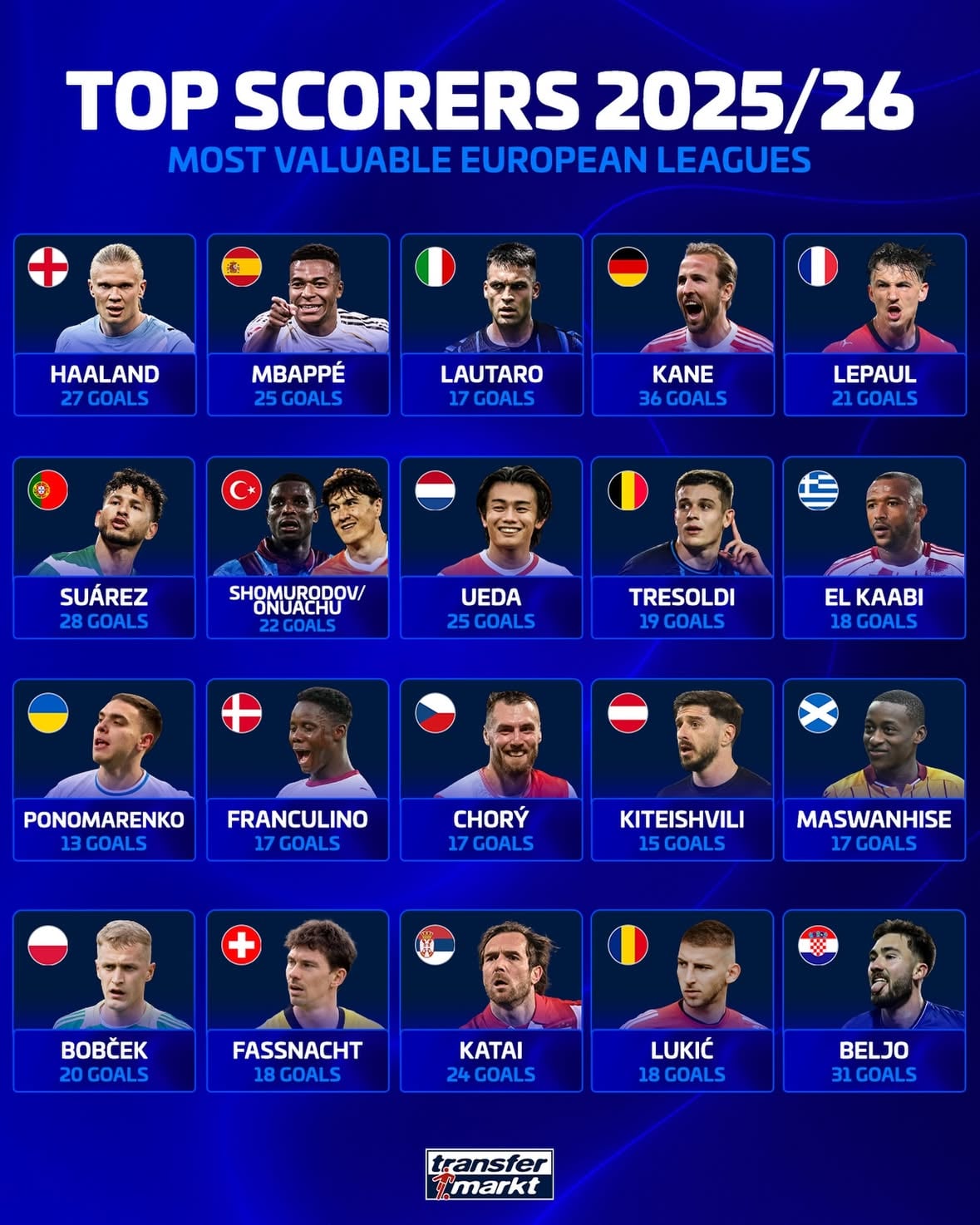 Which striker has been the most impressive so far in 2025/26? 👇🔥