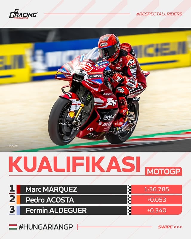 Hasil Kualifikasi MotoGP #HungarianGP 🇭🇺
M. Marquez keluar sebagai yang pole sitter. Pole ke-76 yang berhasil ia raig di MotoGP 🔥

Acosta dan Aldeguer melengkapi barisan terdepan.

Di Giannantonio dan Bagnaia melengkapi lima besar.

📸 Ducati Corse

#GPRacingIndonesia #GPRI #RespectAllRiders #MotoGP