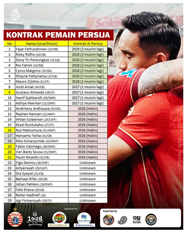 ✍️ Daftar KONTRAK pemain Persija ~

Fajar Fathurrahman masih menjadi yang terlama hingga 2029.

Kontrak beberapa pemain yang habis musim ini seperti Rayhan, Witan, hingga beberapa pemain pinjaman seperti Ryo, Hansamu juga habis. Akankah mereka di perpanjang atau dilepas? ⏳

...
‎💸 @takuruskamu_ - C41r1n L1m1t
‎ 4pl1k4s1 Kamu Amanah & Trusted By Mimin | WeA  0812-6000-8518
‎
‎🛒 Rekomendasi outfit casual, stone island, cp company, redperry hanya di @zamm24co.id
‎
‎#PersijaSelamanya #Jakmania #Jakangel #Sajete #BelieveInTwelve