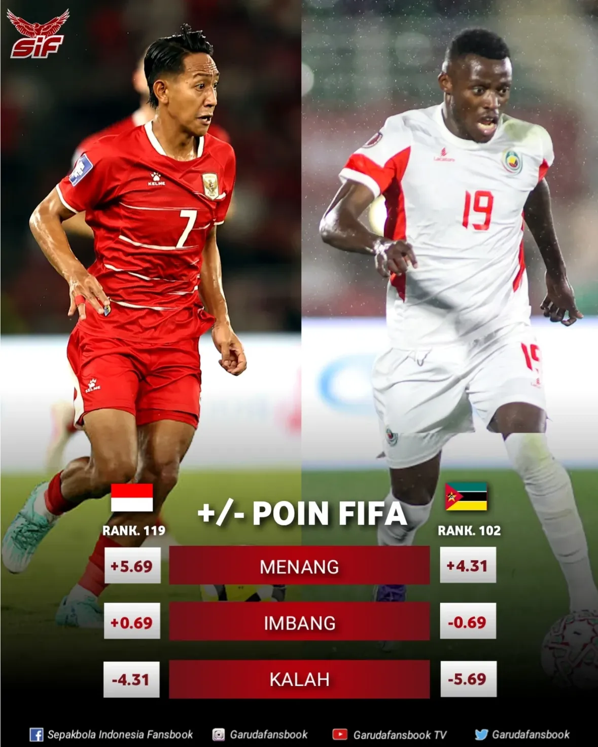 #SIF | 🇮🇩 PREDIKSI RANKING FIFA! 

✅ Besok Timnas Indonesia akan jalani pertandingan kedua di FIFA Matchday Juni, menghadapi negara Afrika, 🇲🇿 Mozambik yang saat ini berada di peringkat ke-102 FIFA. Berikut prediksi poin yang akan didapat:

🟢 Menang: +5.69 poin
⚪ Seri: +0.69 poin
🔴 Kalah: -4.31 poin

Jika menang, secara matematis skuad Garuda akan naik 2 peringkat ke 117 FIFA, menggeser 🇸🇱 Sierra Leone (118) dan 🇸🇩 Sudan (117). Namun jika kalah, kita akan kembali ke-122 FIFA (-3) 

Pertandingan besok akan Kick-off pukul 20:00 WIB ✍🏻📅

#KitaGaruda

**
#ComebackStronger✨
#SemangatMenolakMenyerah 💕
#KeepSupportIndonesiaNationalTeam ⚡💥