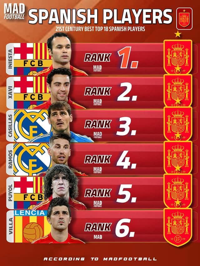 The 18 greatest players in the history of the Spain national football team in the 21st century, ranked from No. 1 to No. 18. Who deserves the top spot? 🇪🇸🏆⚽️🔥

Los 18 mejores jugadores de la historia de la Spain national football team en el siglo XXI, clasificados del 1 al 18. ¿Quién merece el primer lugar? 🇪🇸🏆⚽️🔥