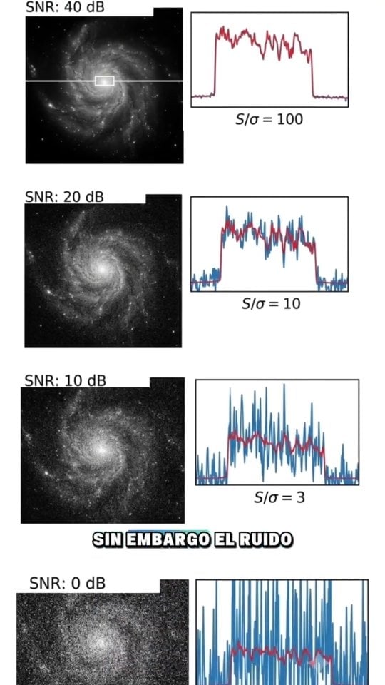 ✨️🔭🌌Respondiendo preguntas de seguidores.Un seguidor planteó una duda común en iniciación: ¿Podemos atajar el proceso apilando una única toma 100 veces en vez de hacer 100 tomas diferentes durante la noche? La respuesta, es un rotundo no.-Si sumas la misma imagen 100 veces, estás apilando los mismos fotones que capturaste y saturando la señal, pero además también estás clonando el ruido. No estás introduciendo nueva información; simplemente estás escalando los valores y haciendo una imagen más ruidosa.-La emisión de luz de una galaxia parece constante. Sin embargo, tras viajar millones de años luz, los fotones impactan en el sensor de forma discreta y estadísticamente aleatoria (un proceso modelado por la distribución de Poisson). Cada exposición nueva captura un "goteo" de fotones únicos.-El ruido de disparo en tomas independientes es aleatorio. Al integrar múltiples tomas diferentes, aplicamos algoritmos de rechazo y promedio. Matemáticamente, la señal del objeto aumenta de forma lineal, pero el ruido aleatorio se suma en cuadratura. Esto significa que la relación señal-ruido mejora proporcionalmente. El ruido se cancela estadísticamente y las estructuras de esa nueva información capturada aparecen.- Antes de apilar, restamos matemáticamente la señal térmica y corregimos las imperfecciones del tren óptico utilizando tomas de calibración específicas (darks, flats y dark flats o bias).⚠️ Integrar muchísimas fotos no es una solución infinita. Si introduces tomas afectadas por nubes , mucha turbulencia atmosferica o errores de seguimiento, arruinas el resultado.¿Cuál es el tiempo máximo de exposición total que habéis llegado a integrar en una sola imagen? Dejadme vuestros récords de integración aquí abajo. ⏱️👇#Astrofotografia #Fisica #Astronomia #Ciencia #EspacioProfundo by @caye.wildvisuals